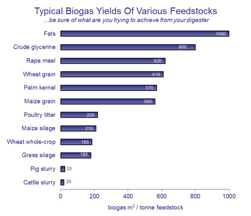 Chart - Typical Biogas Yields in cubic metres per tonne of feedstock