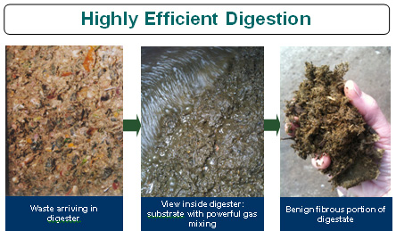 Highly Efficient Digestion - Pictures of waste on arrival, inside the digester and the benign fibrous portion of the digestate