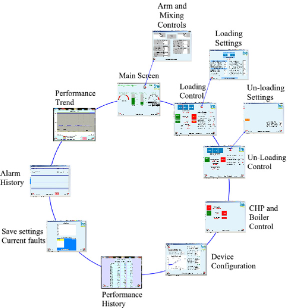 AD Control Panel Display Page Chart